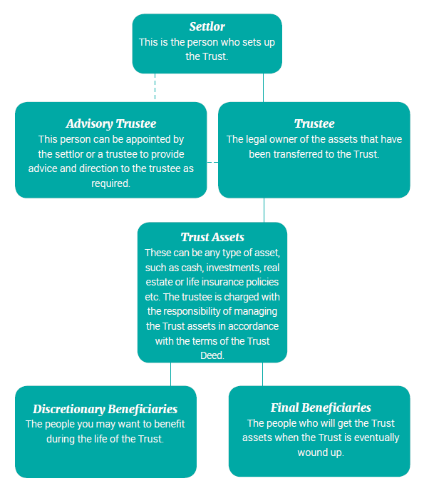 diagram of roles in a trust