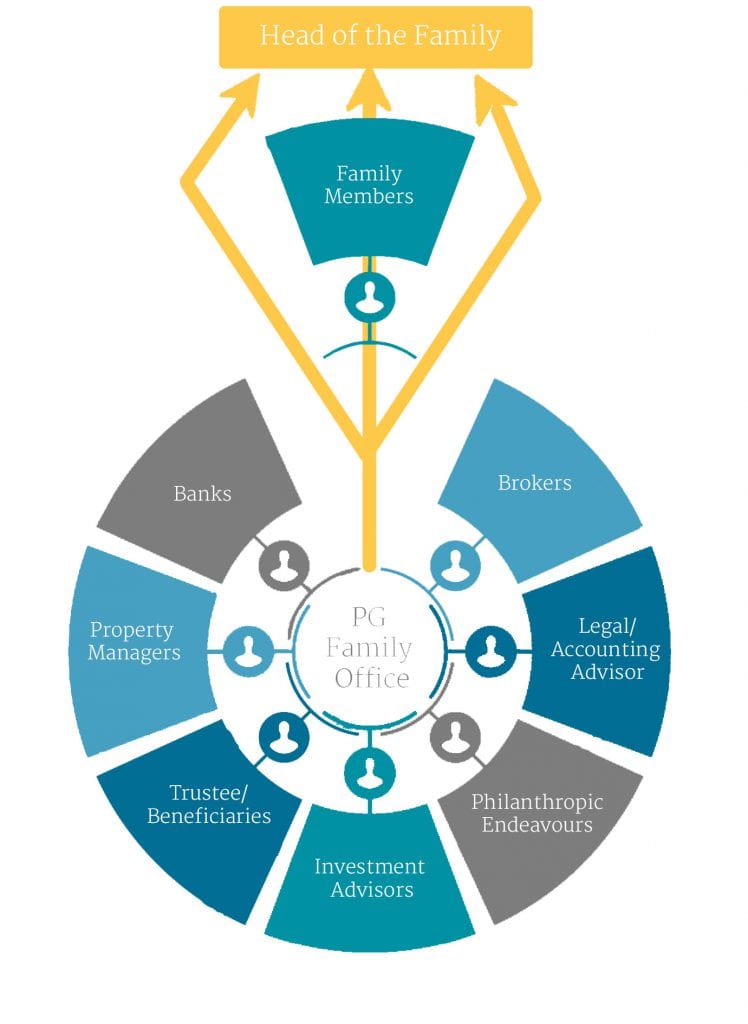 Perpetual guardian family office structure